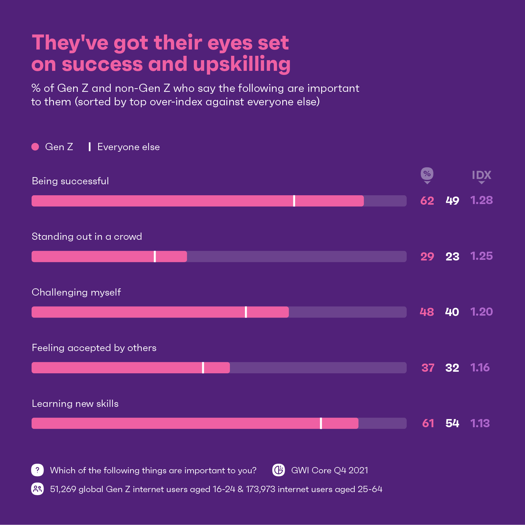 Chart showing percentage of Gen Z vs other generations who say certain traits are important to them