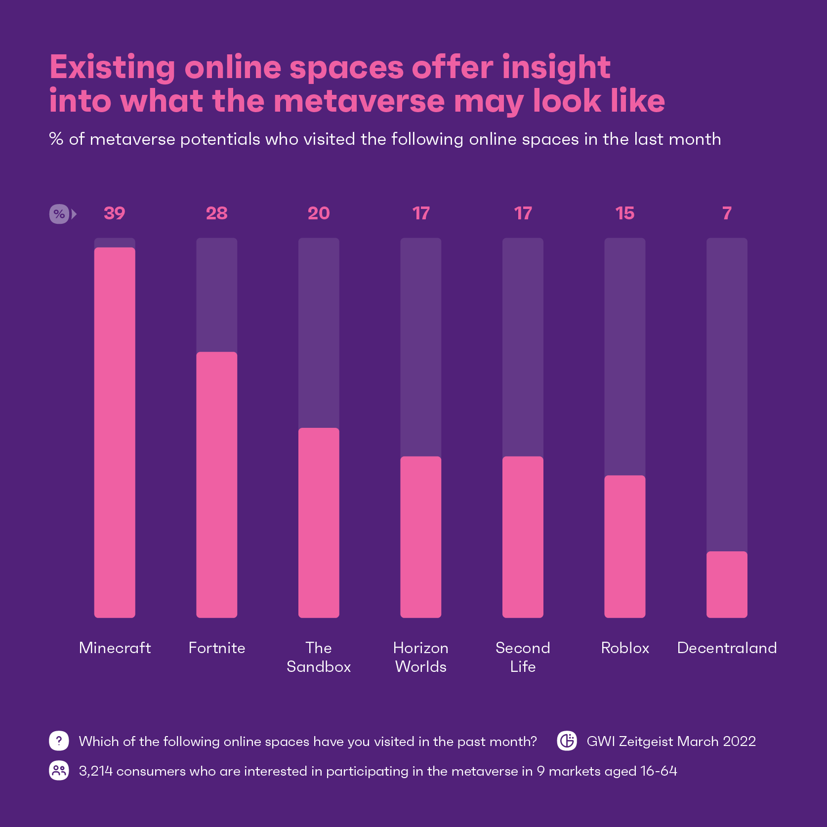 Chart showing online spaces visited by metaverse potentials