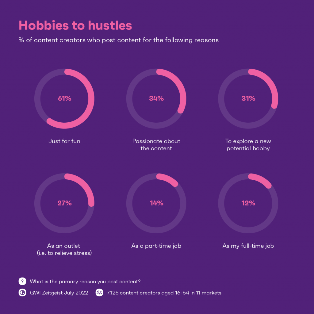 Chart showing the reasons why content creators have been posting