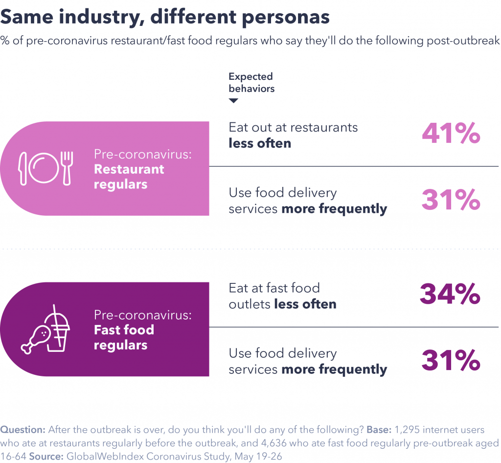 Food personas