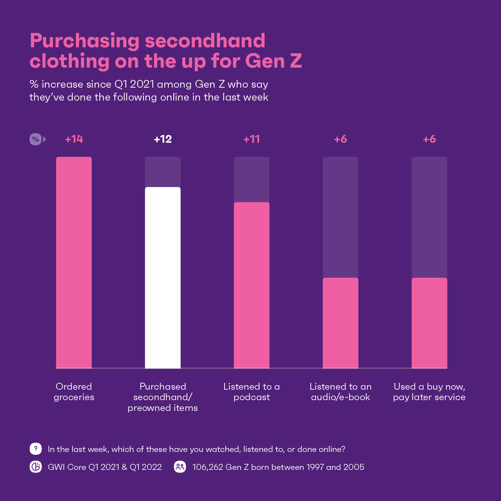 Purchasing secondhand clothing is on the up for Gen Z