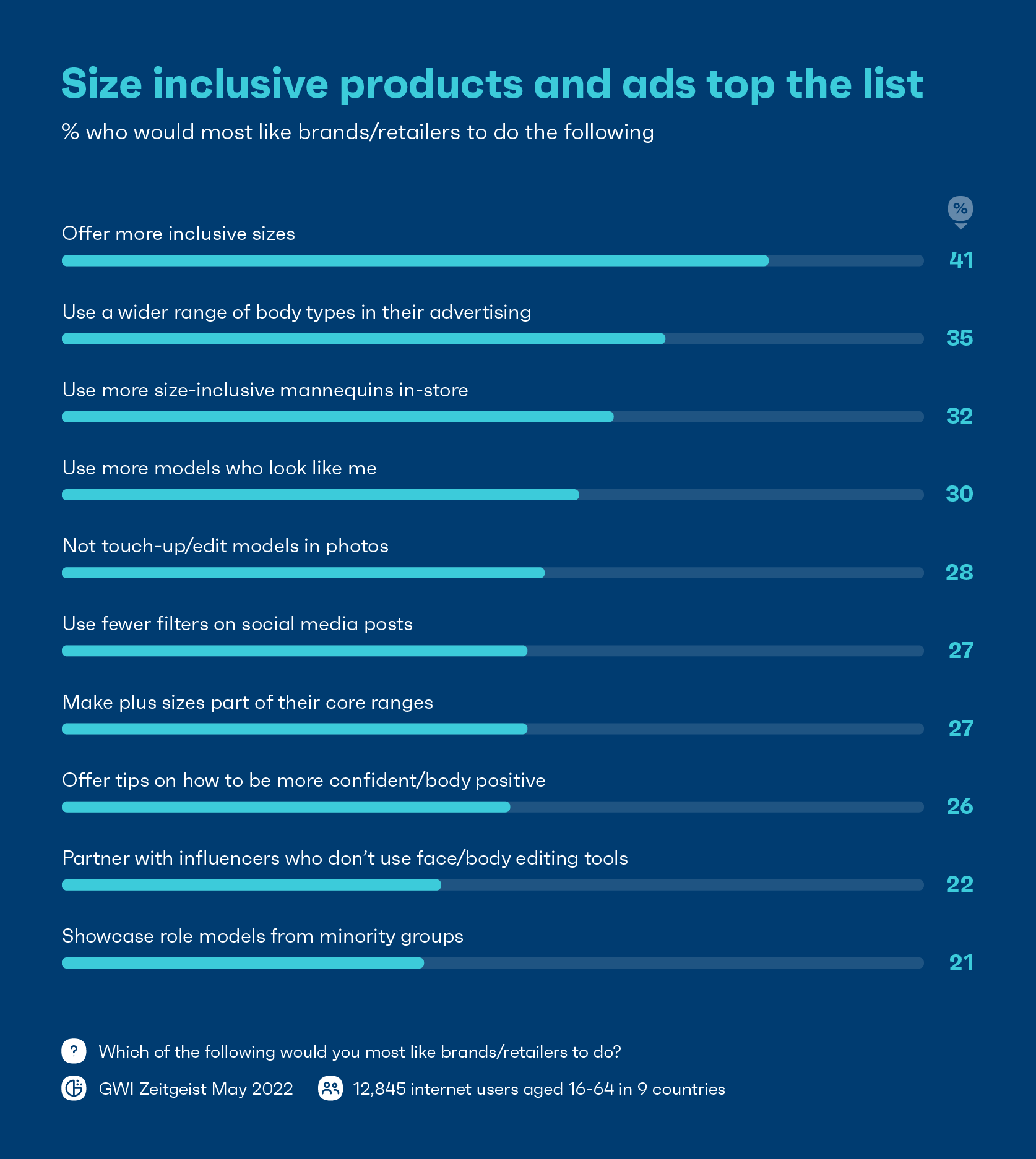 A chart showing size inclusive products and ads top the list 