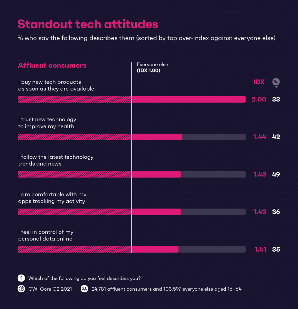 chart showing the standout tech attitudes