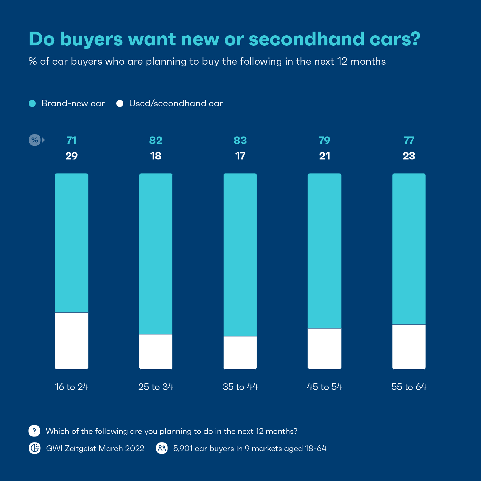 Do buyers want new or secondhand cars?