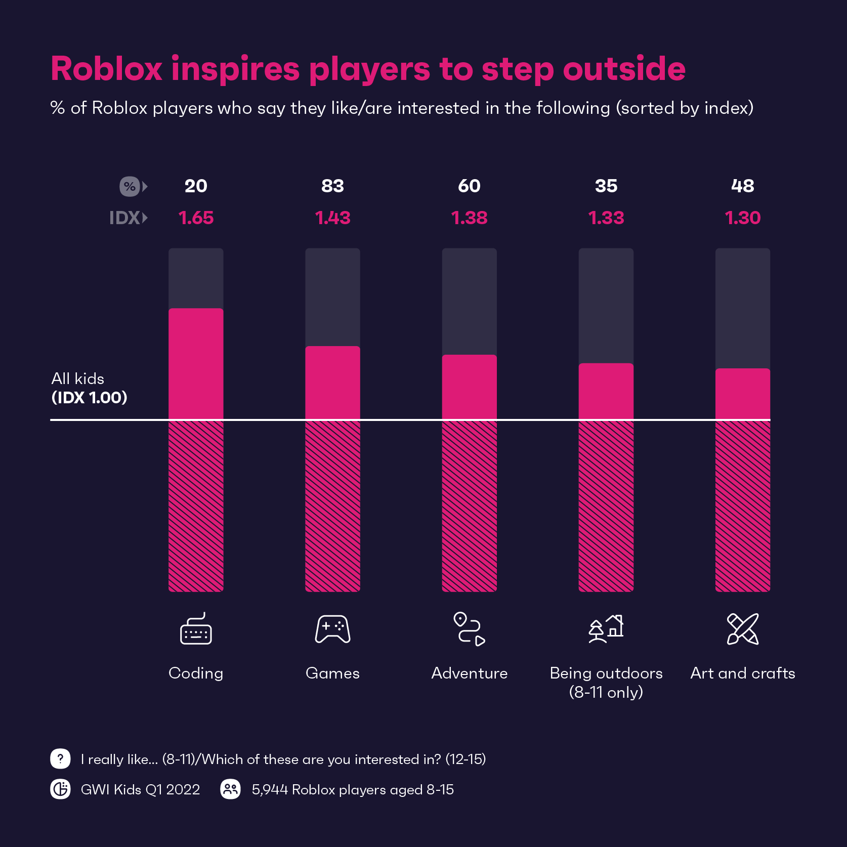 Chart showing interests of Roblox players