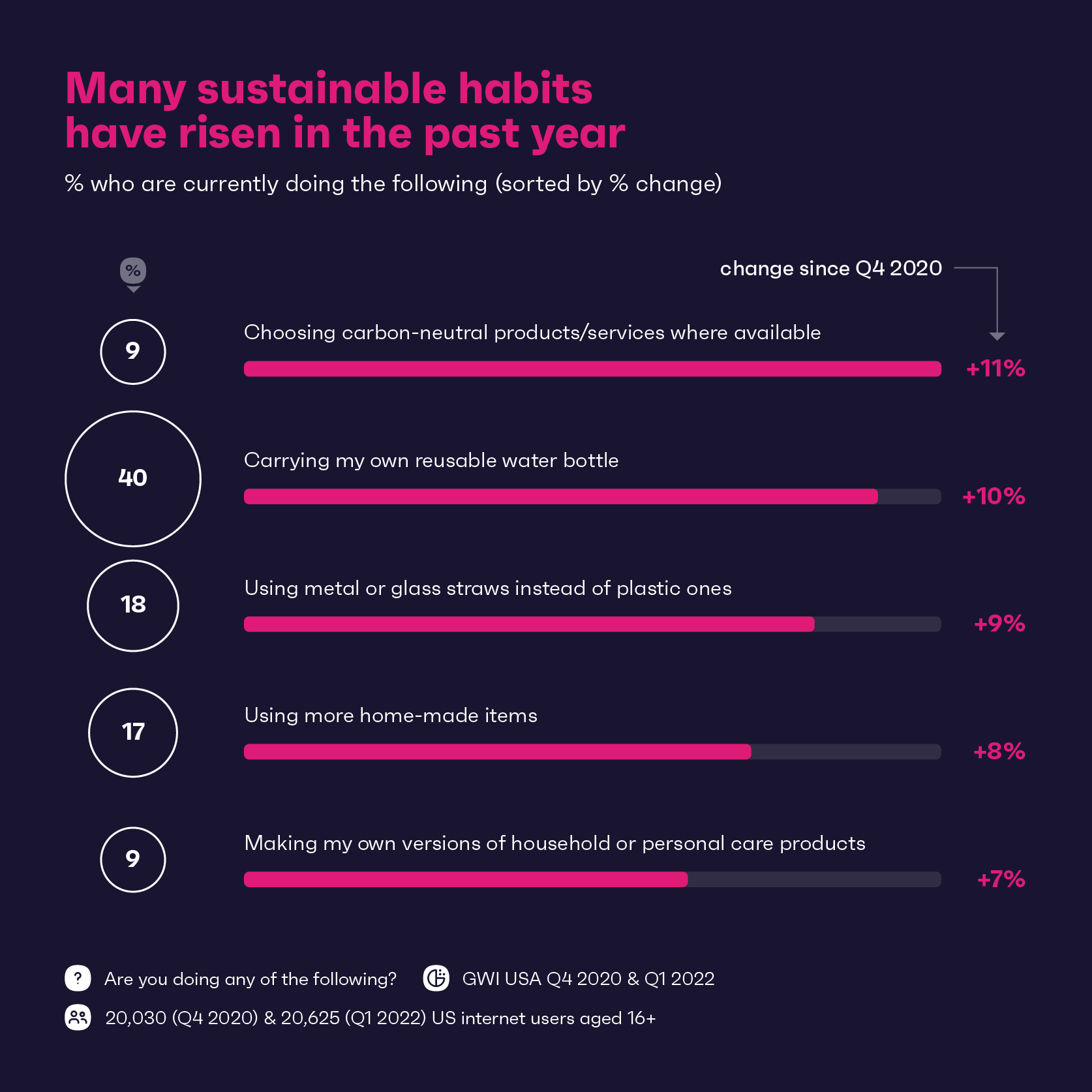 Chart showing sustainable habits in the US