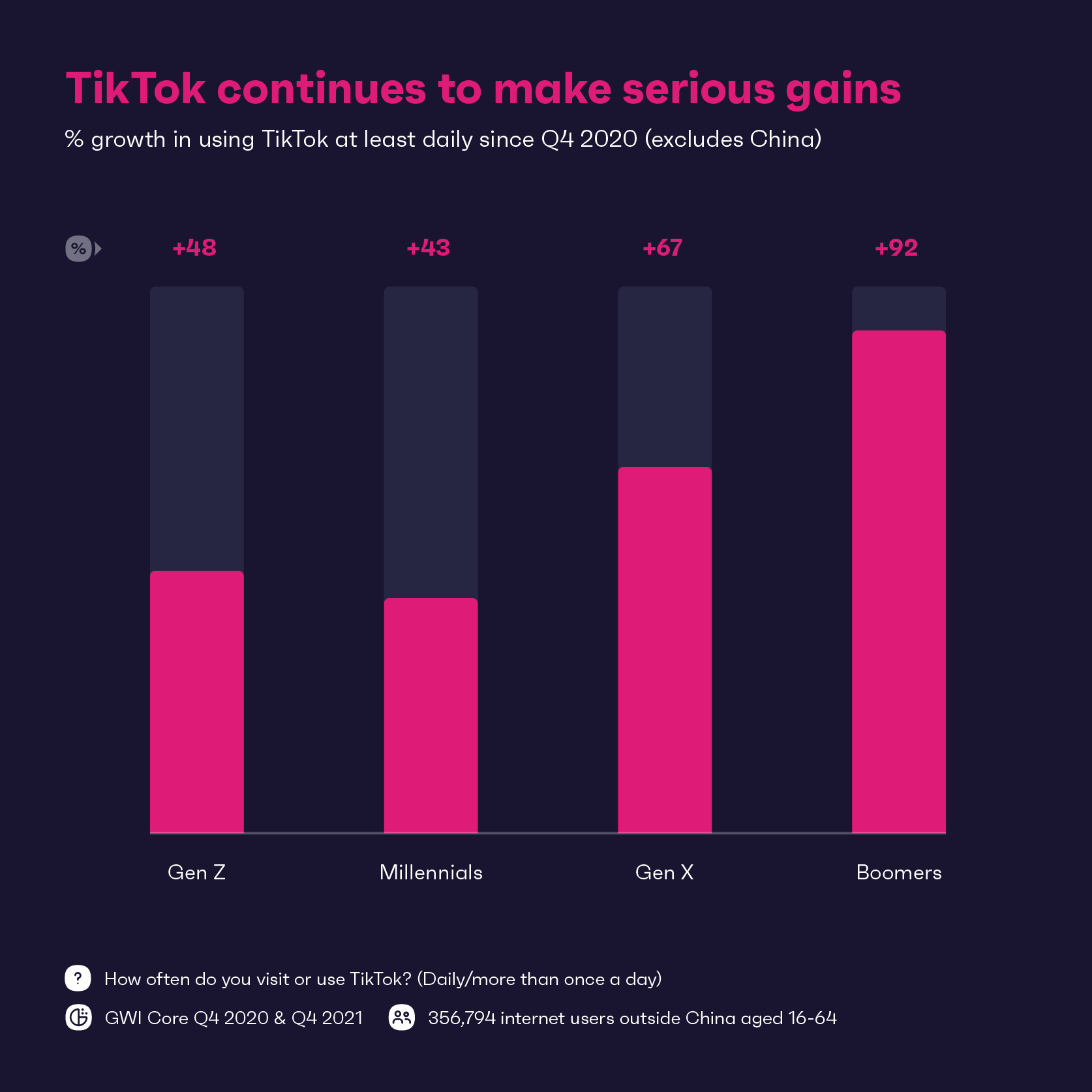 TikTok continues to make serious gains