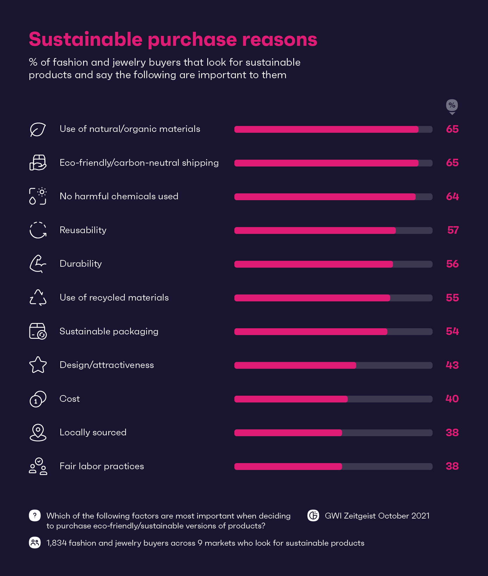 Chart showing important sustainability factors for fashion and jewelry buyers