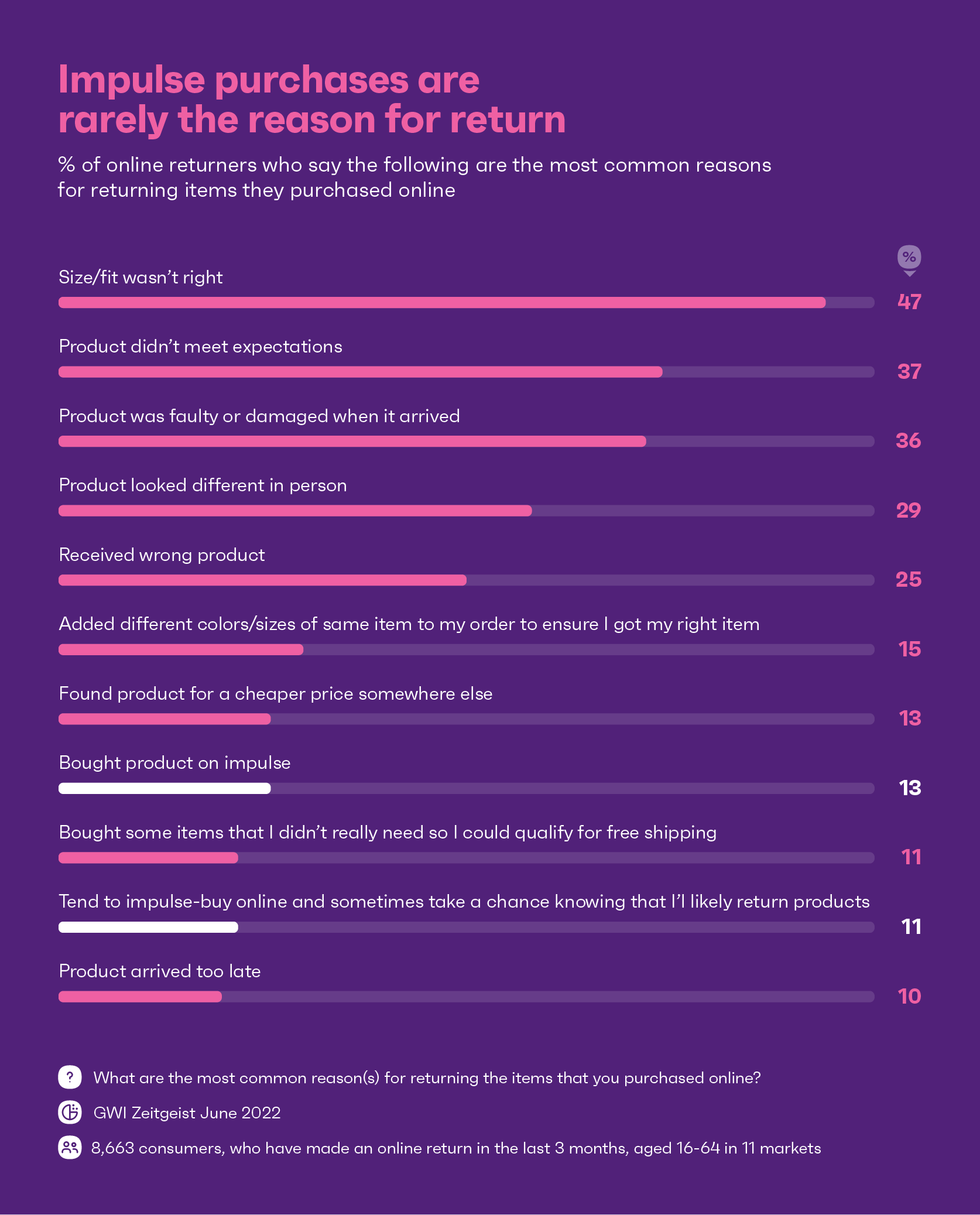 Chart showing the reason people return online purchases