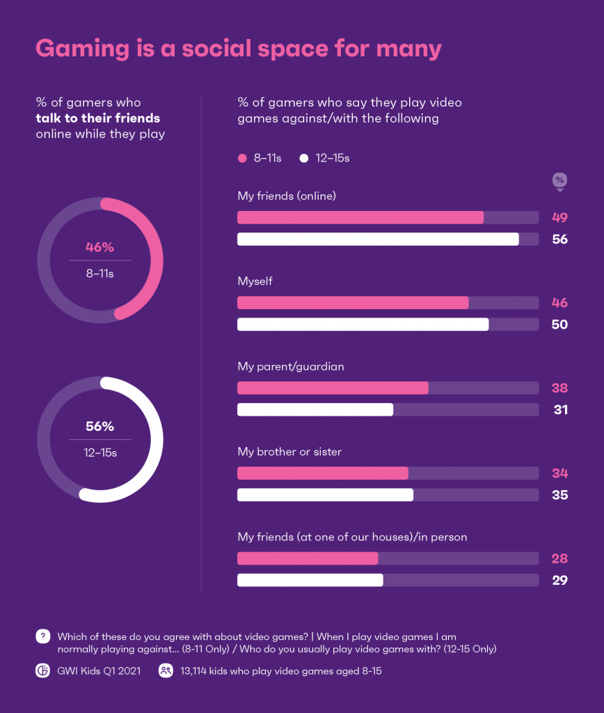 chart showing why gaming is a social space for kids