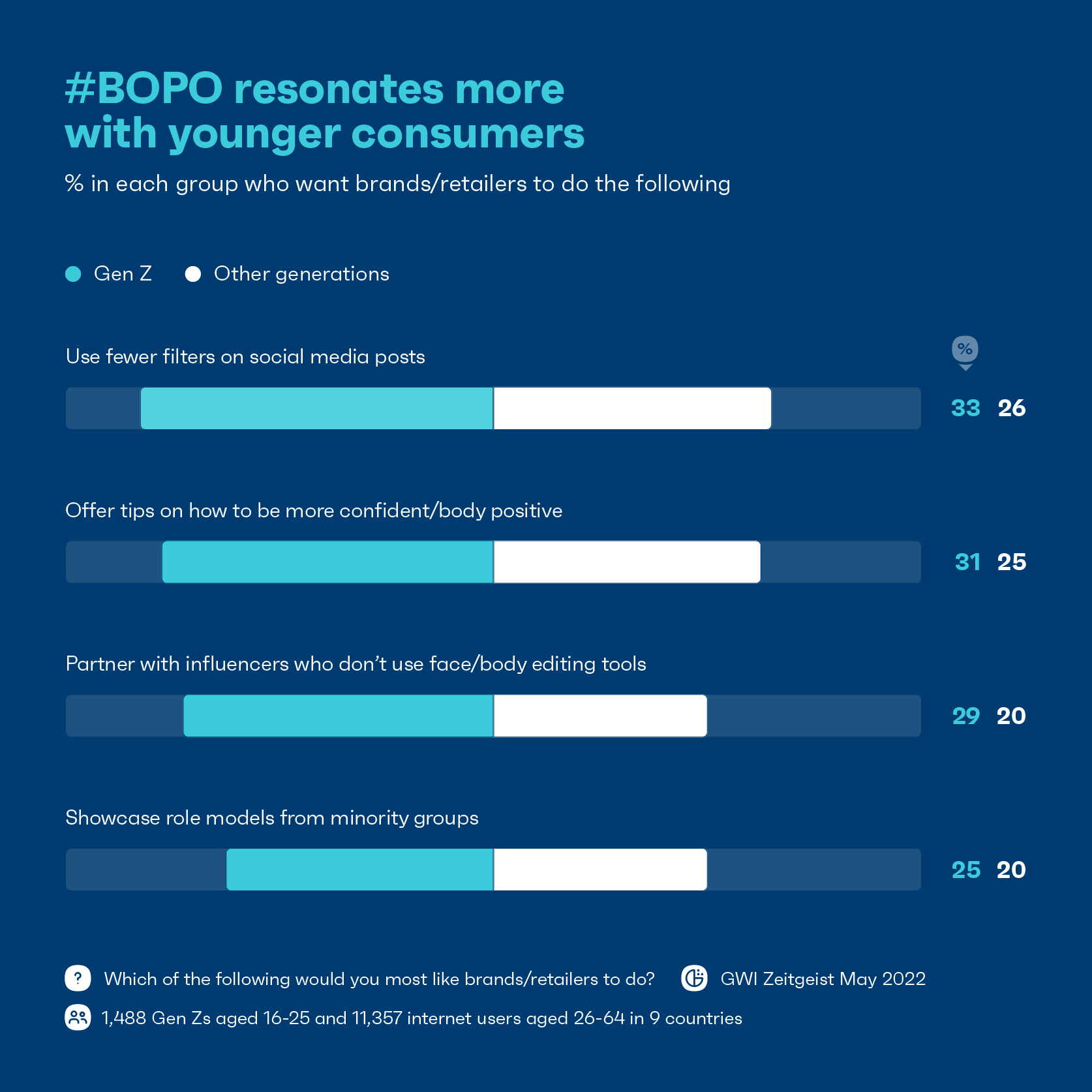 A chart showing body positivity resonates more with younger consumers