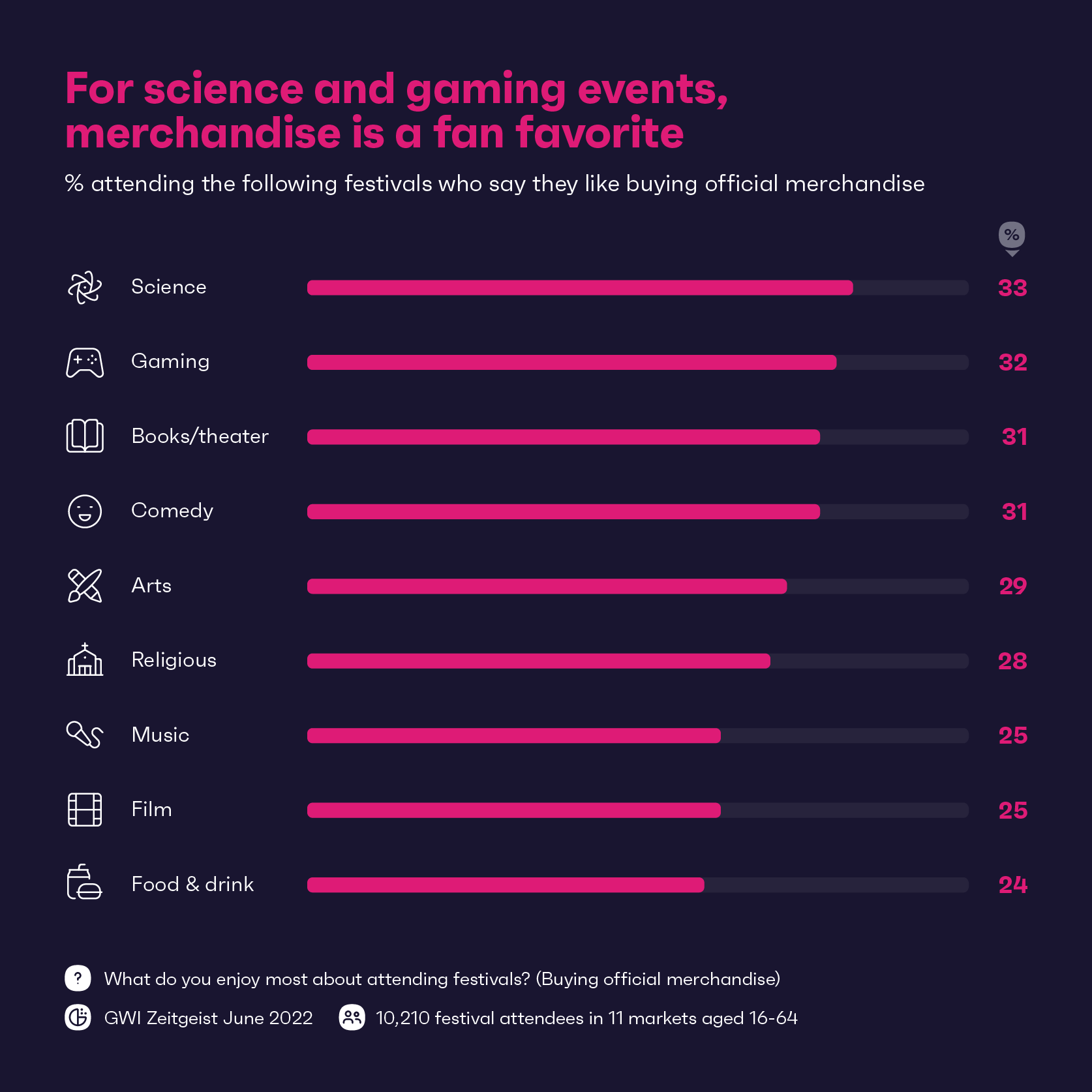 For science and gaming events, merchandise is a fan favourite
