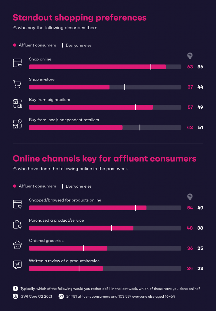 Chart showing the standout shopping preferences