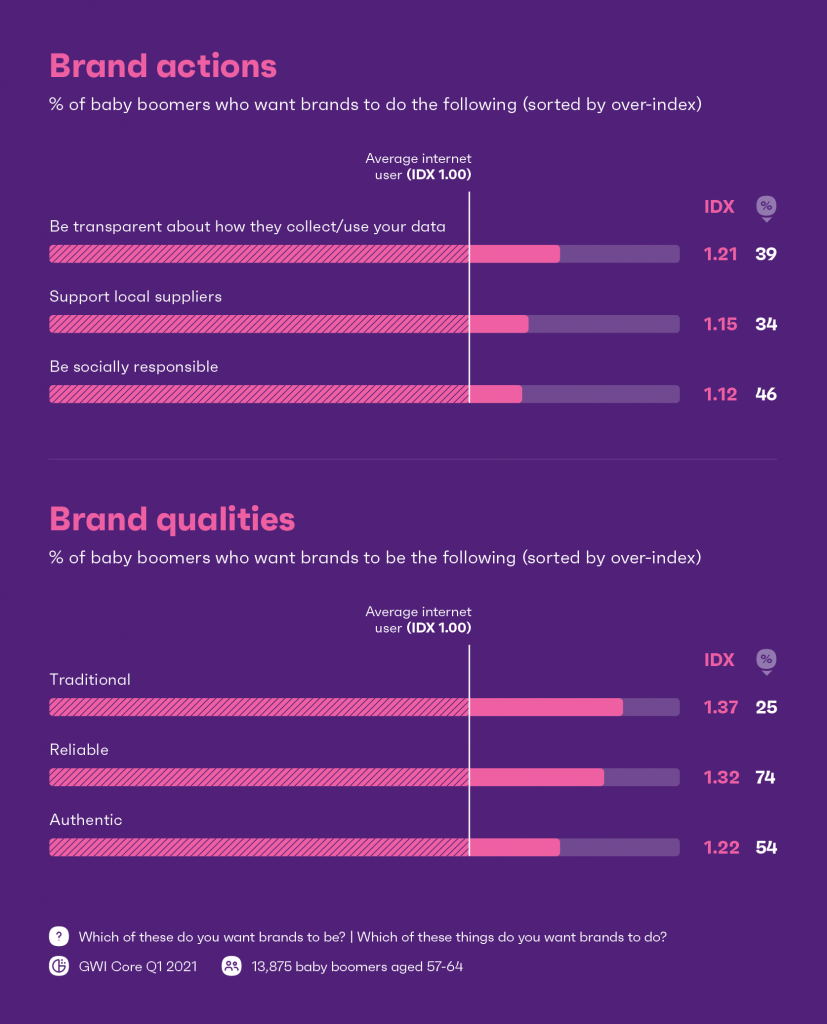 Chart showing actions boomers want brands to take