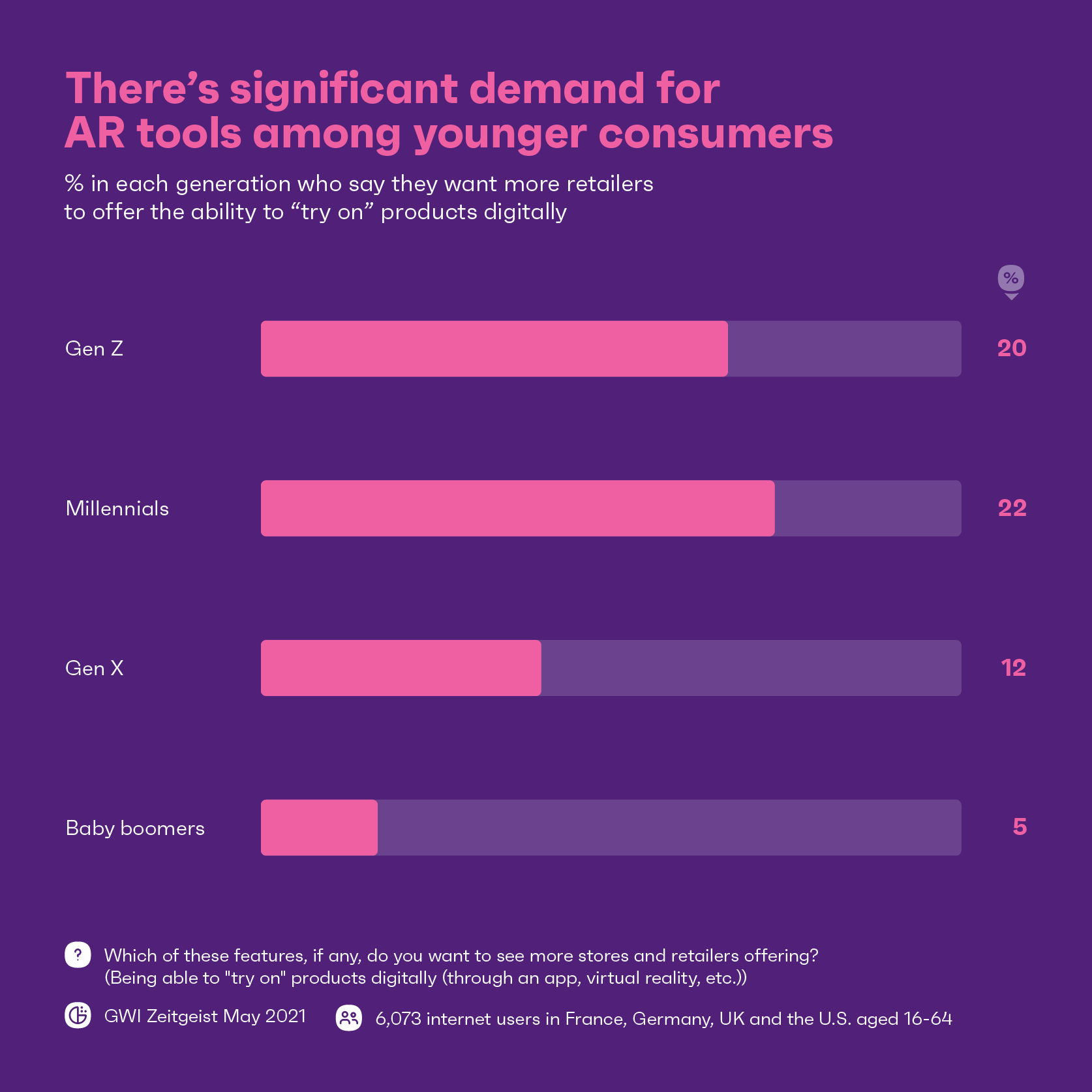Chart showing percentage by generation of those who are looking for a virtual shopping experience