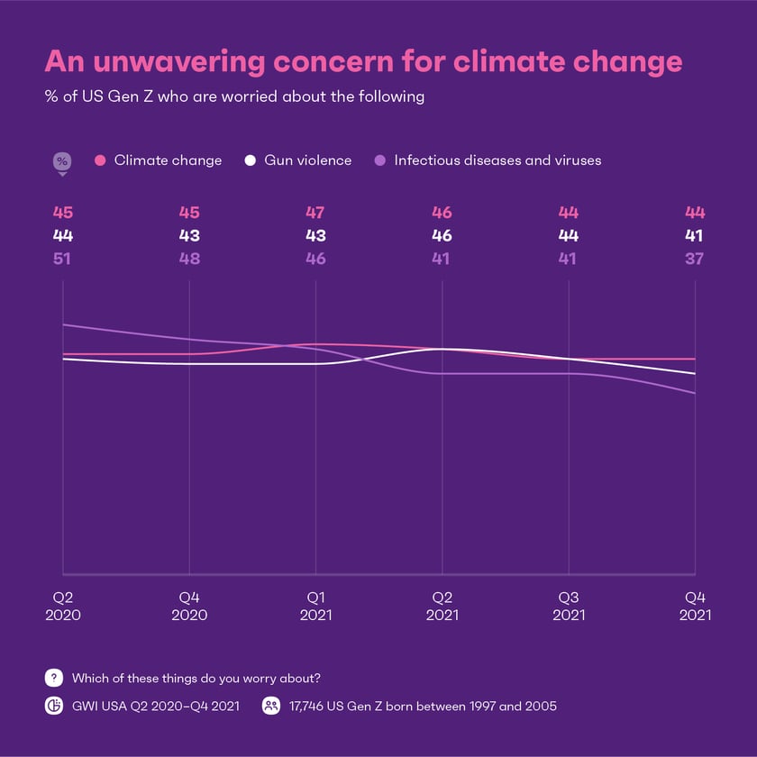 Chart showing the key topics that Gen Z are most concerned about 