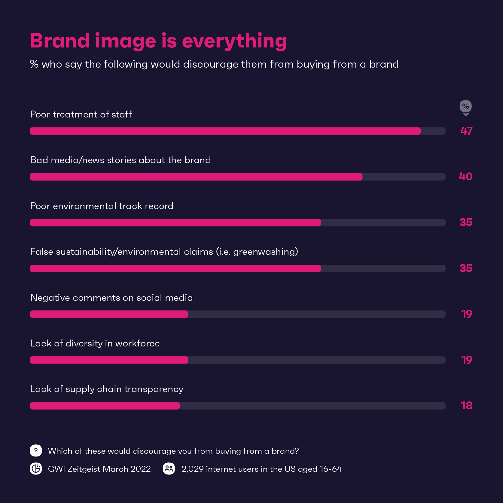 Chart showing reasons Americans might not buy from a brand