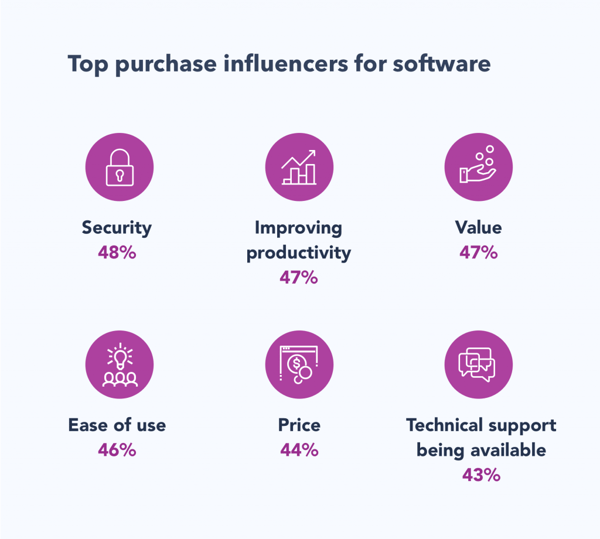 Chart showing top purchase drivers 