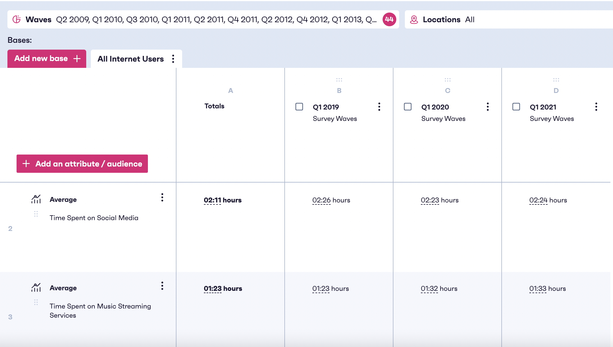 Image showing GWI data platform returnning query for time spent on social media