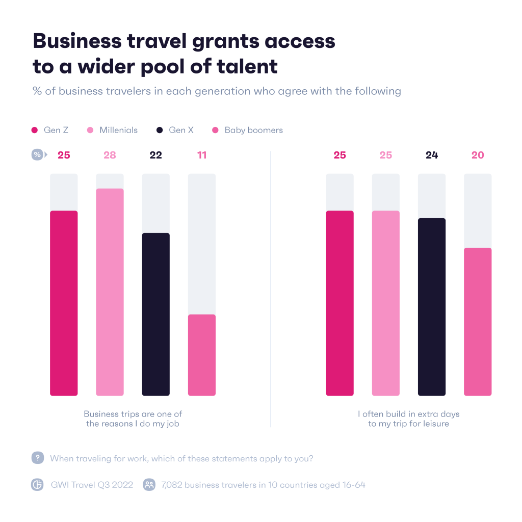 Business travel grants access to a wider pool of talent