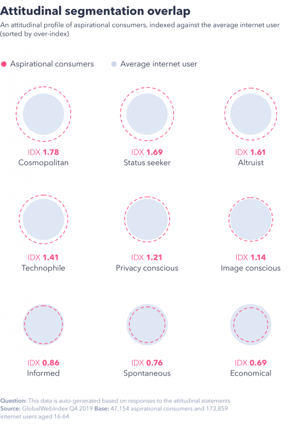Attitudinal segmentation overlap