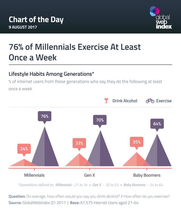 76% of Millennials Exercise At Least Once a Week