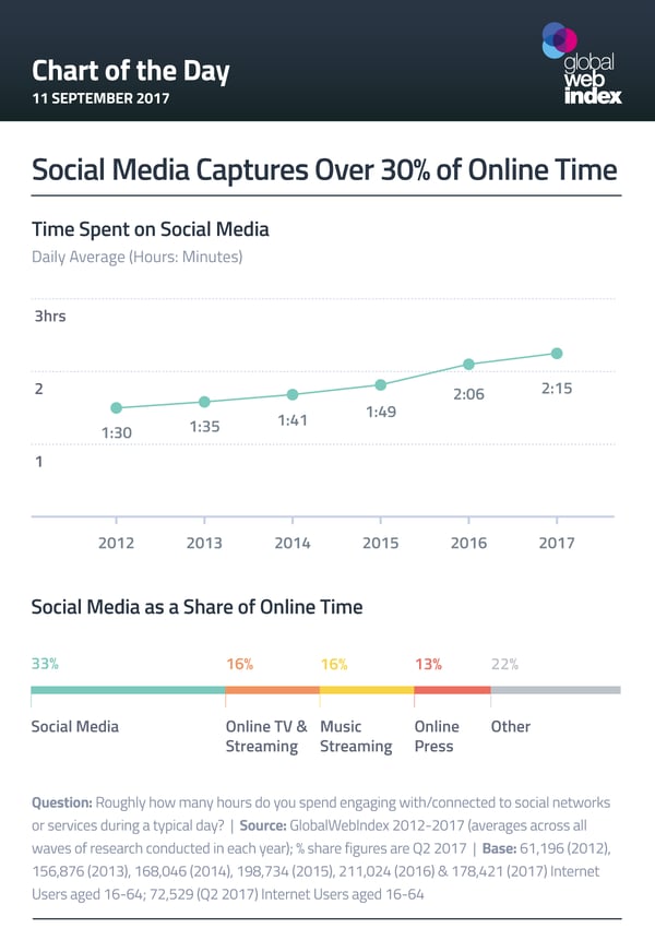 Social Media Captures Over 30% of Online Time