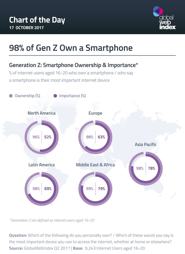 98% of Gen Z Own a Smartphone