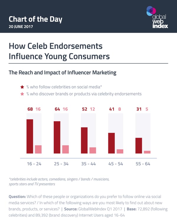 How Celeb Endorsements Influence Young Consumers