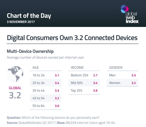 Digital Consumers Own 3.2 Connected Devices