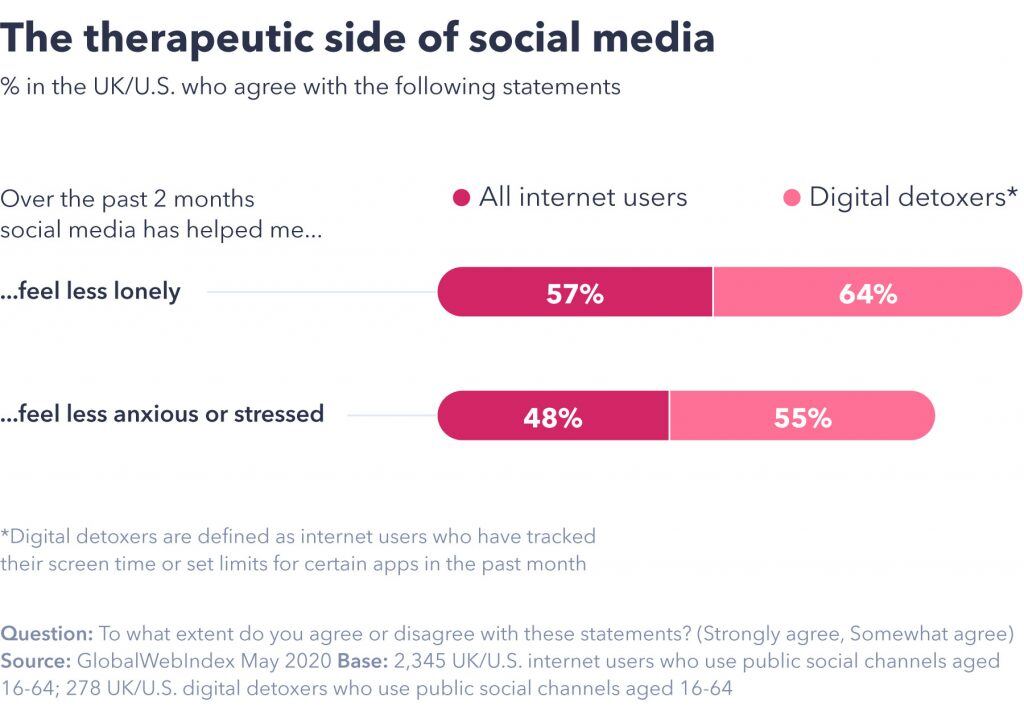 Therapeutic side of social media