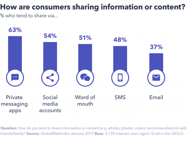 Chart showing how consumers are sharing information and content