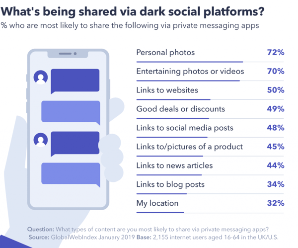 Chart showing what's being shared via dark social platforms