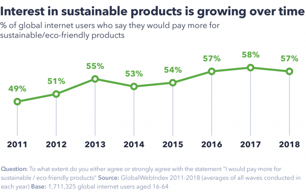 Interest in sustainable products is growing over time 