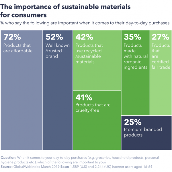 The importance of sustainable materials for consumers