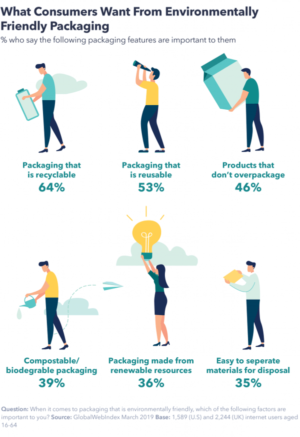 What consumers want from environmentally friendly packaging