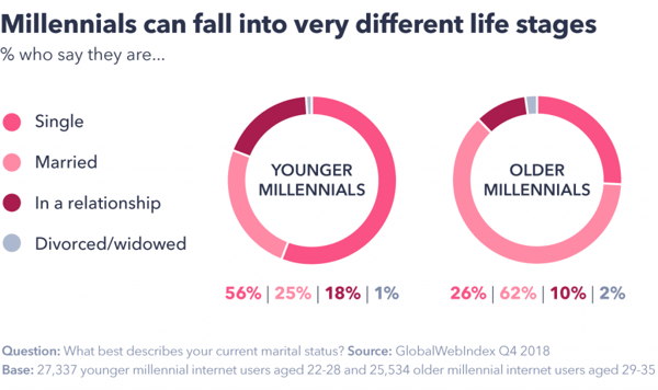 Millennial life stages