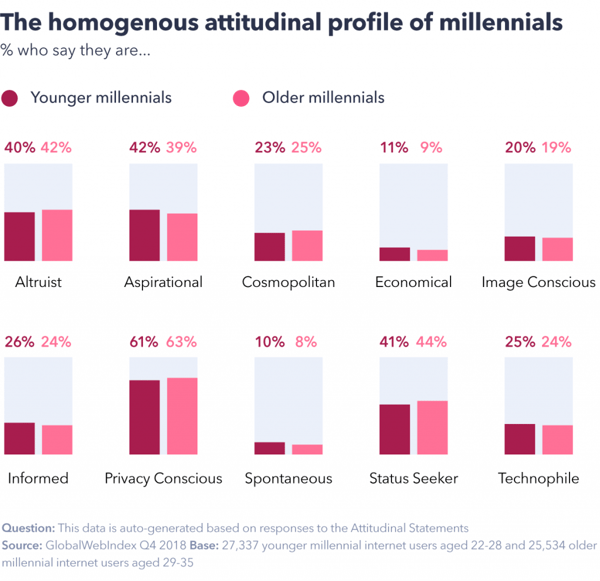 Attitudes of millennials
