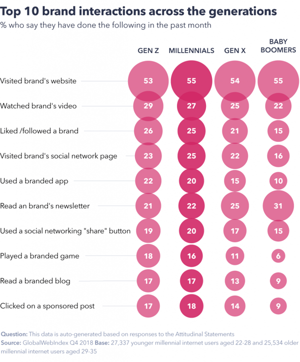 Brand interactions by generation