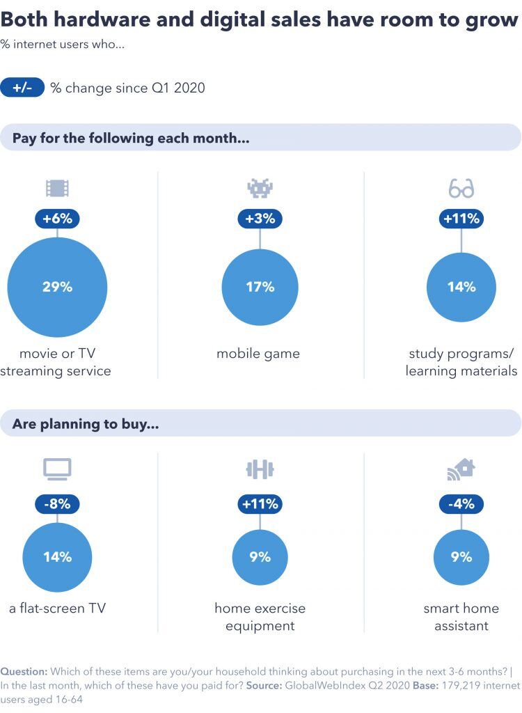 Hardware and digital sales have room to grow