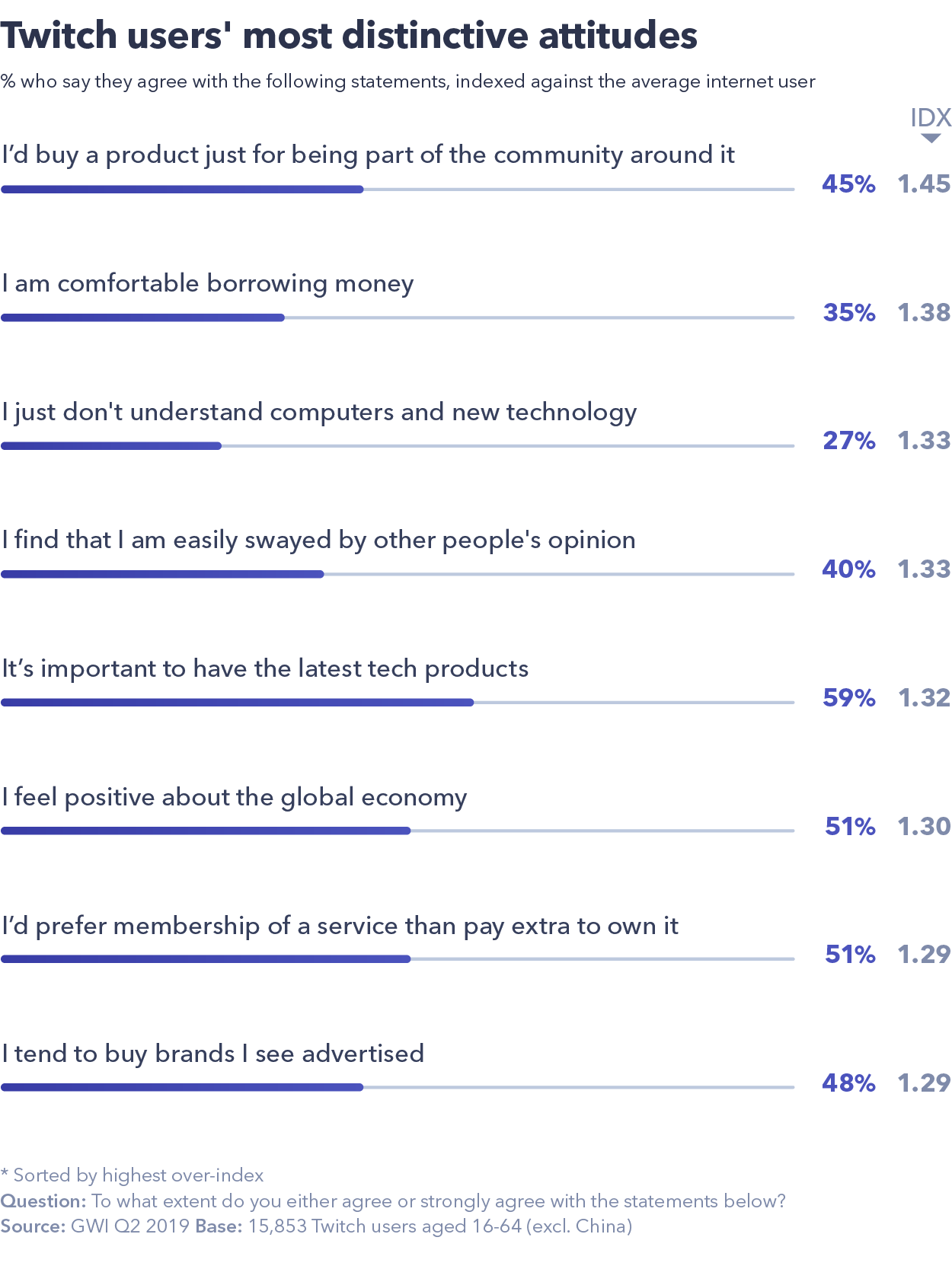 Chart showing Twitch users attitudes
