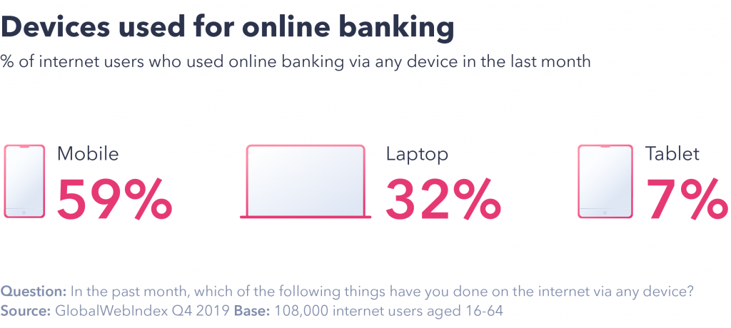 Banking trends: most popular device used for mobile banking.