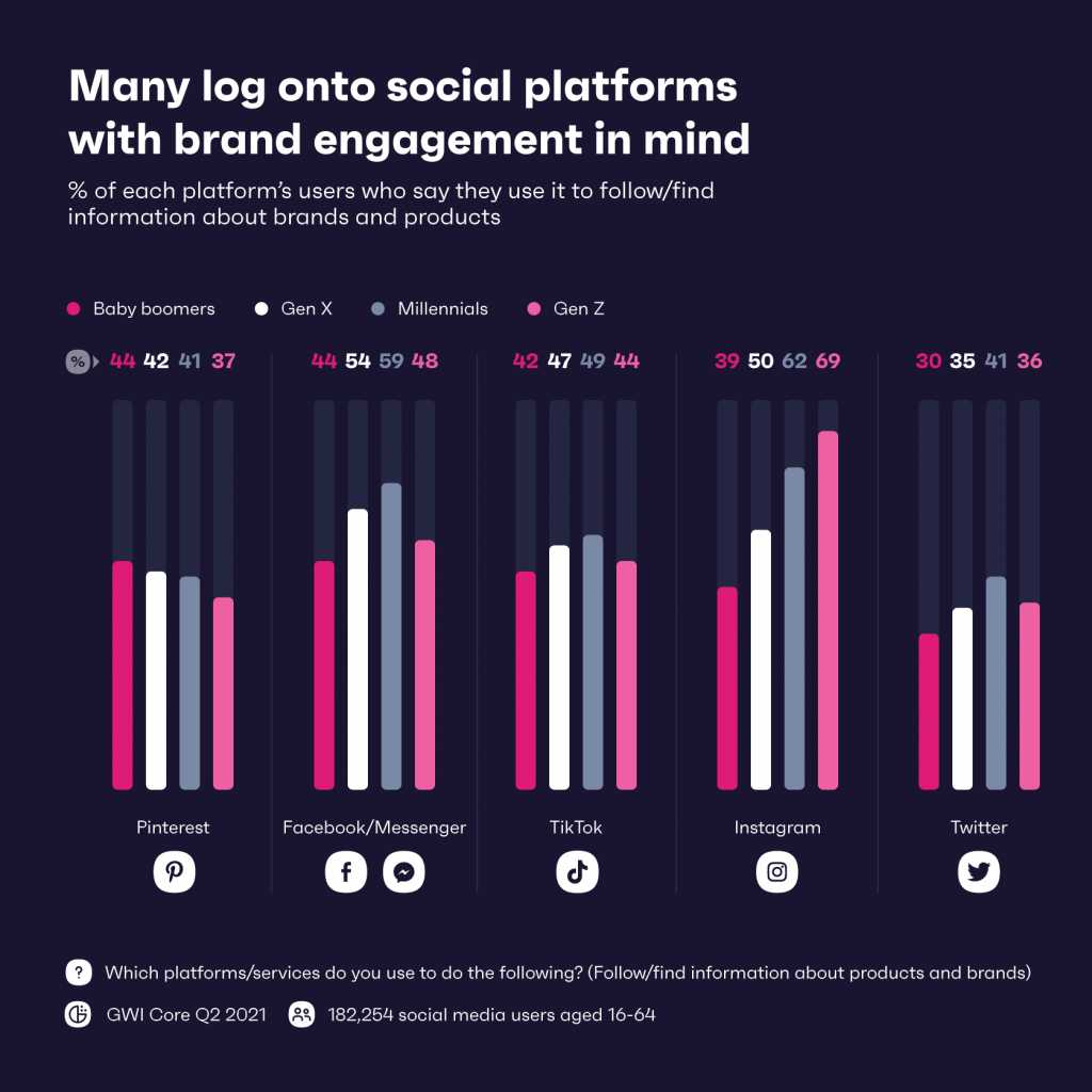 Bar chart showing which social media platforms are most commonly used to find information on brands and products.