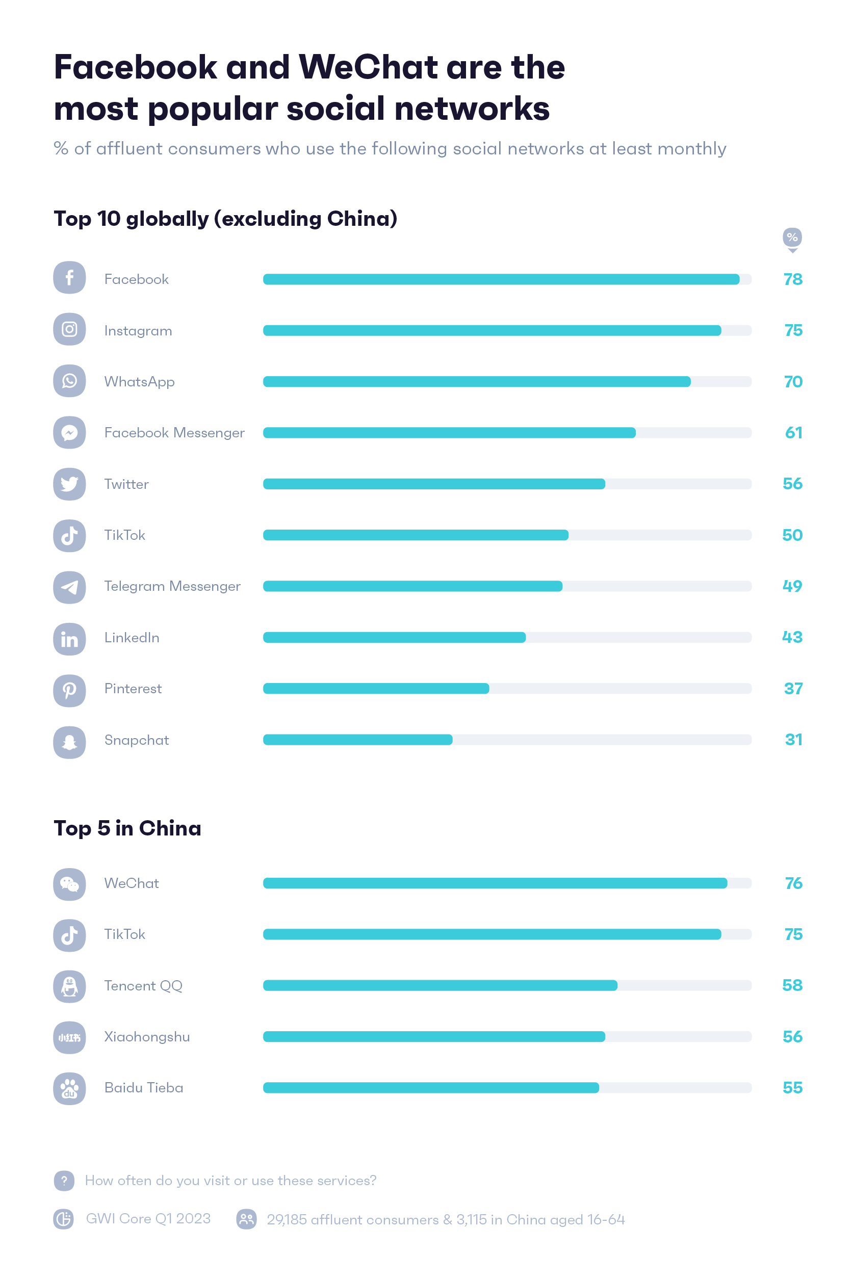 Chart showing percentage of affluent consumers who use social media monthly