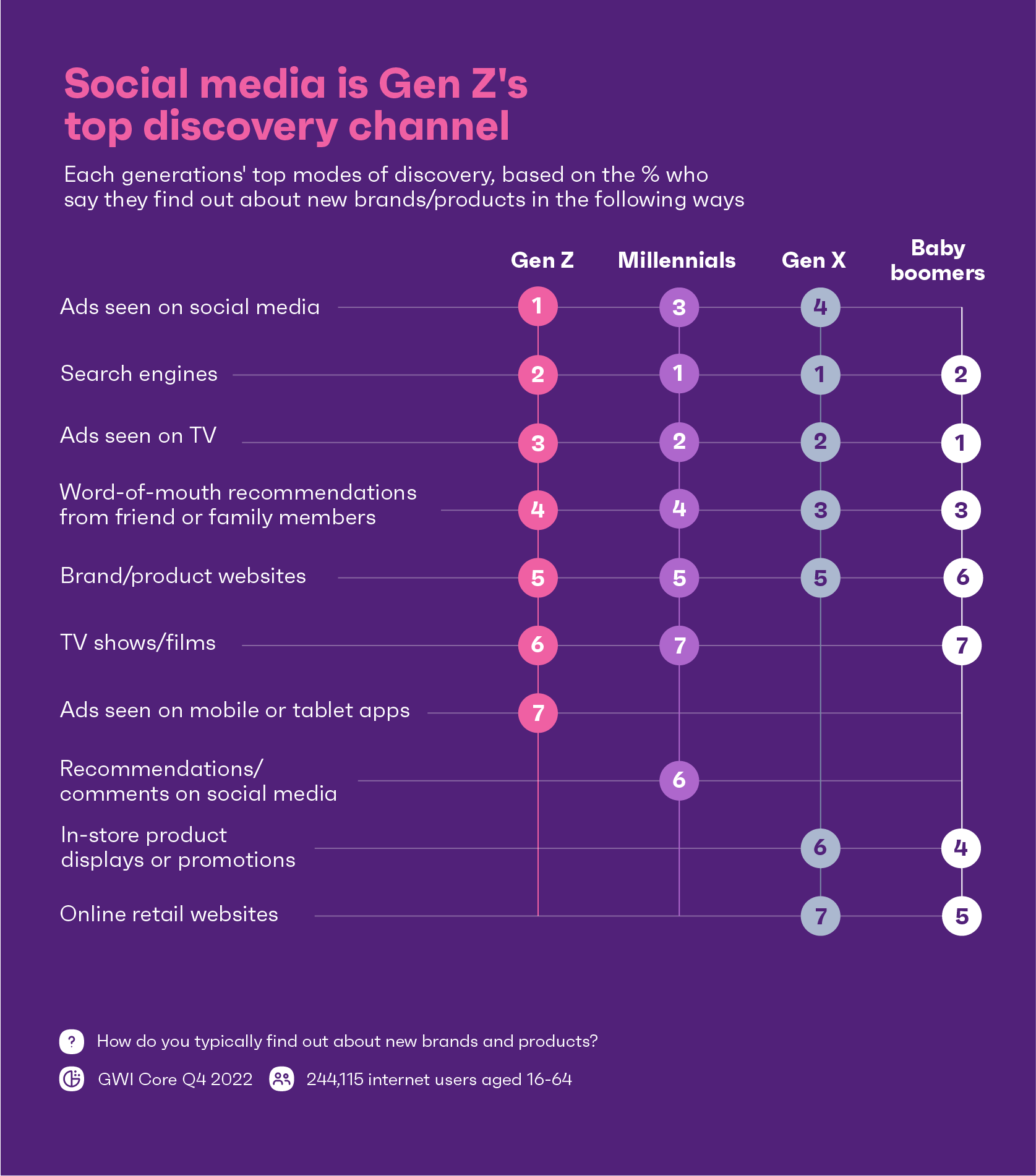 Chart showing each generations top modes of discovery