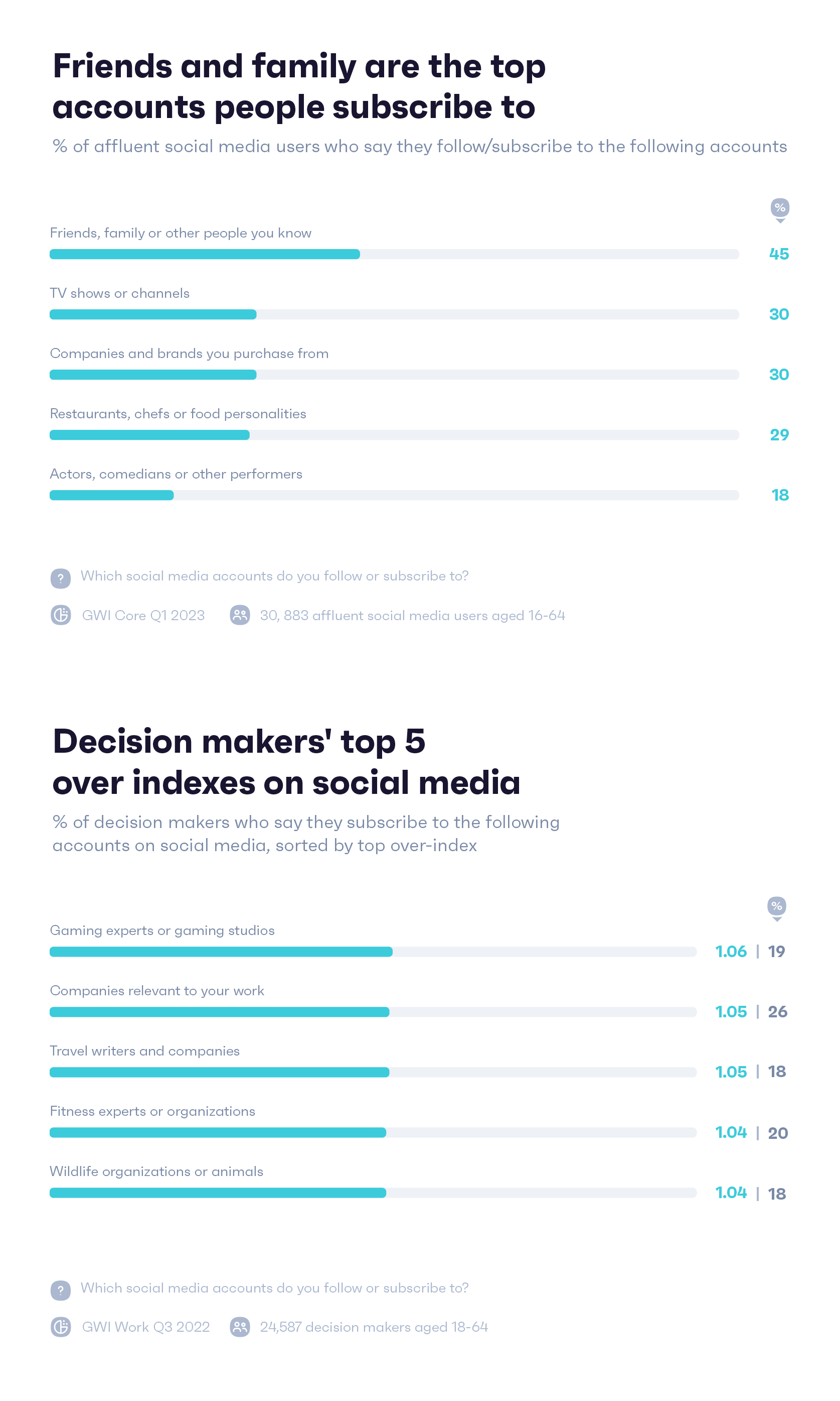 Chart showing top interests of affluent consumers on social media