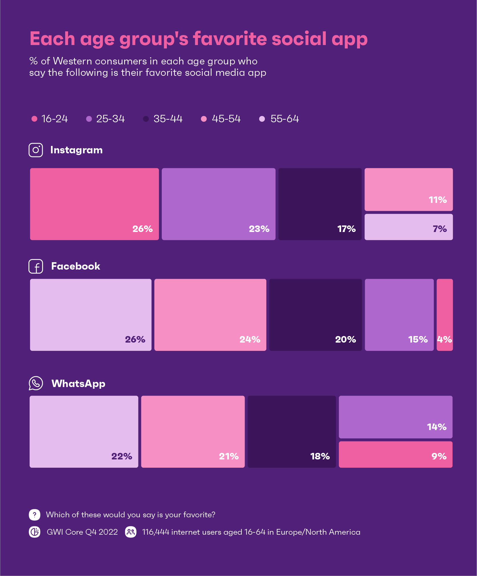 Chart showing each age group's favourite social media app
