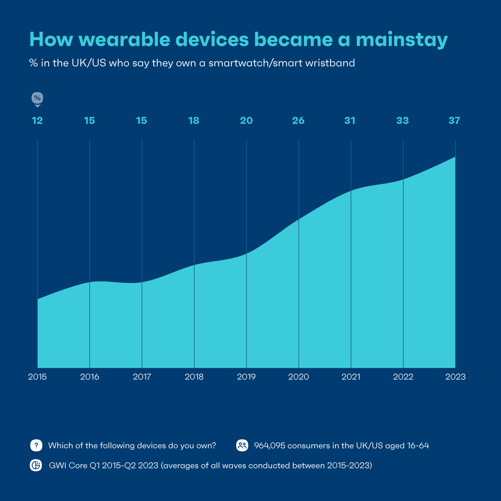 Chart showing consumers who own a smartwatch