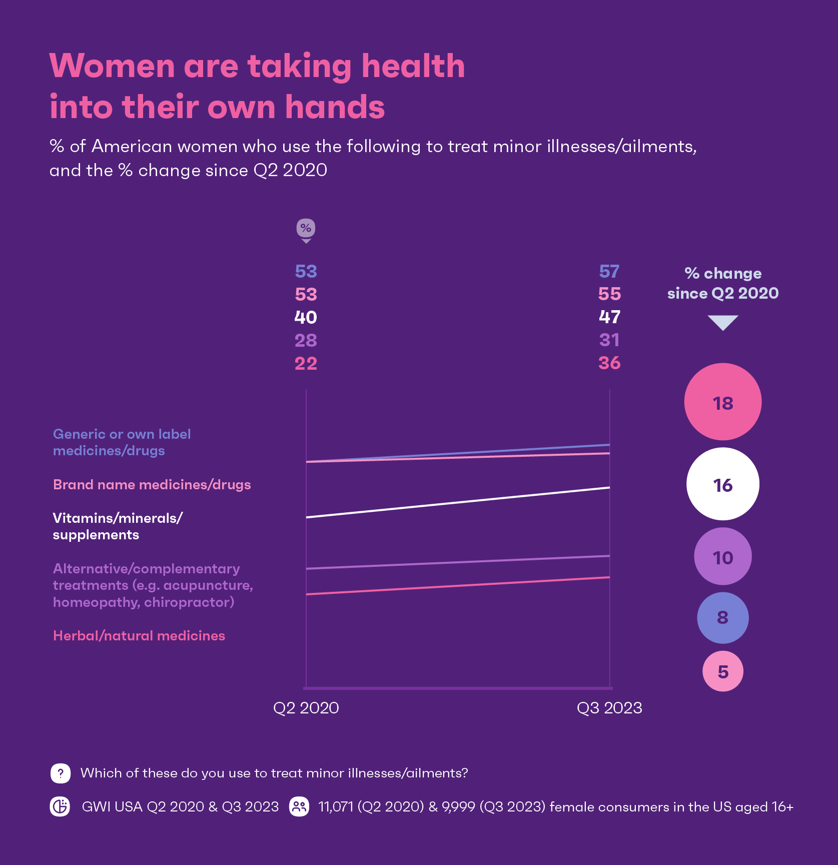 Chart showing how American women treat illness and ailments