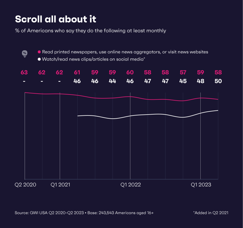 Chart showing how Americans consume news